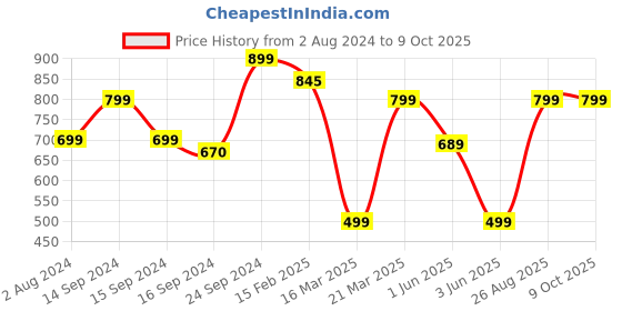 myntra.com Keepfit Conversational Printed 2 Piece Swim Set keepfit Price History Graph from 2 Aug 2024 to 8 Oct 2025