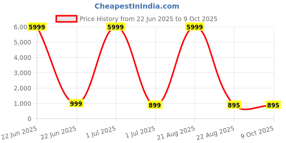 myntra.com Keepfit Curls Printed One Shoulder Bodysuits Swimwear keepfit Price History Graph from 22 Jun 2025 to 8 Oct 2025