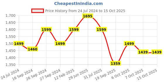 myntra.com Keepfit Floral Print Quick-dry Top & Tights keepfit Price History Graph from 24 Jul 2024 to 14 Oct 2025