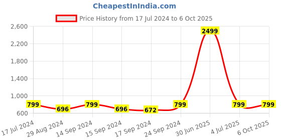 myntra.com Keepfit Floral Printed Medium Coverage Swim Set keepfit Price History Graph from 17 Jul 2024 to 6 Oct 2025