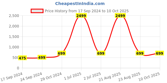 myntra.com Keepfit Floral Printed Medium Coverage Swim Set keepfit Price History Graph from 17 Sep 2024 to 10 Oct 2025