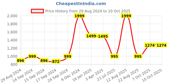 myntra.com Keepfit Floral Printed Medium Coverage Swimwear keepfit Price History Graph from 29 Aug 2024 to 10 Oct 2025