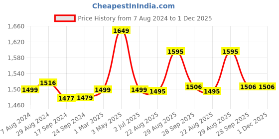 myntra.com Keepfit Floral Printed Quick-Dry Top & Tights Swim Set keepfit Price History Graph from 7 Aug 2024 to 30 Nov 2025