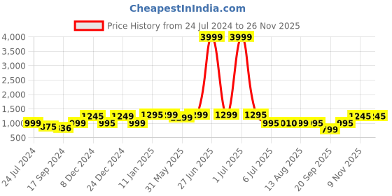 myntra.com Keepfit Floral Printed Swim Legsuit keepfit Price History Graph from 24 Jul 2024 to 25 Nov 2025