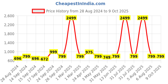 myntra.com Keepfit Full Coverage Swim Legsuit keepfit Price History Graph from 28 Aug 2024 to 9 Oct 2025