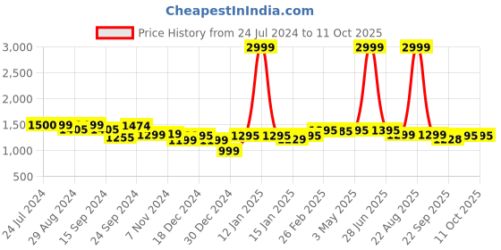 myntra.com Keepfit Full Coverage Swim Set keepfit Price History Graph from 24 Jul 2024 to 10 Oct 2025