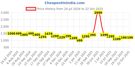 myntra.com Keepfit Full Coverage Swim Set keepfit Price History Graph from 24 Jul 2024 to 21 Oct 2025