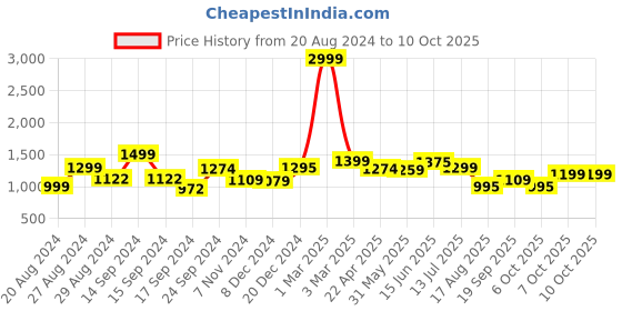 myntra.com Keepfit Full Coverage Swim Set keepfit Price History Graph from 20 Aug 2024 to 10 Oct 2025