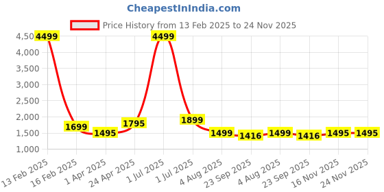 myntra.com Keepfit Full Sleeves Rashguard 2 Piece Padded Swimset keepfit Price History Graph from 13 Feb 2025 to 24 Nov 2025