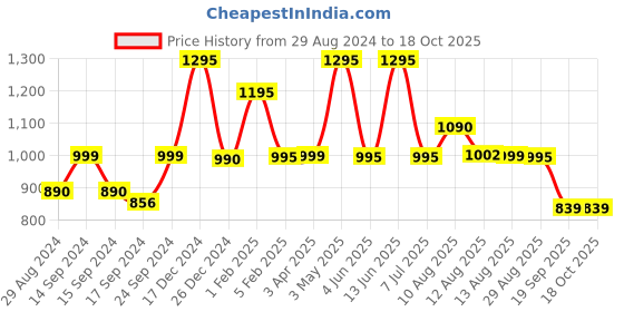 myntra.com Keepfit Geometric Printed Swim Legsuit keepfit Price History Graph from 29 Aug 2024 to 18 Oct 2025