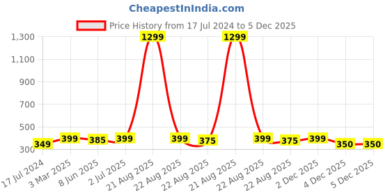myntra.com Keepfit Graphic Printed Cotton Breathable Boxers keepfit Price History Graph from 17 Jul 2024 to 5 Dec 2025