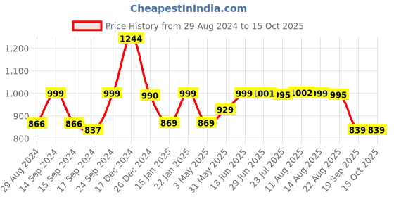 myntra.com Keepfit Halter Neck Medium Coverage Bodysuit keepfit Price History Graph from 29 Aug 2024 to 15 Oct 2025
