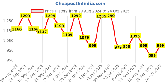 myntra.com Keepfit Halter Neck Padded Ruched Sleeveless One Piece Legsuit keepfit Price History Graph from 29 Aug 2024 to 24 Oct 2025
