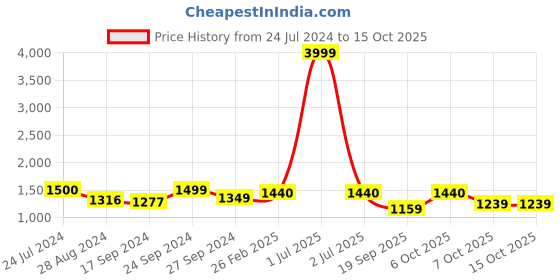 myntra.com Keepfit Halter Neck Swim Set keepfit Price History Graph from 24 Jul 2024 to 15 Oct 2025