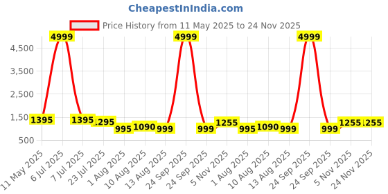 myntra.com Keepfit Halterneck Sleevless Padded Legsuit keepfit Price History Graph from 11 May 2025 to 23 Nov 2025