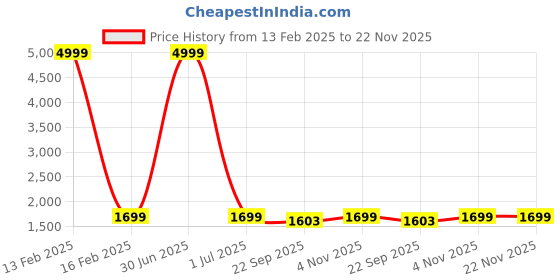 myntra.com keepfit KeepfitColourblocked Longsleeves Zippered Padded Rashguard 2-Piece Swimset keepfit Price History Graph from 13 Feb 2025 to 22 Nov 2025