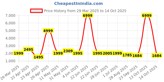 myntra.com keepfit KeepfitPrinted Asymmetric Frilledone Piece Padded Bodysuits keepfit Price History Graph from 29 Mar 2025 to 14 Oct 2025