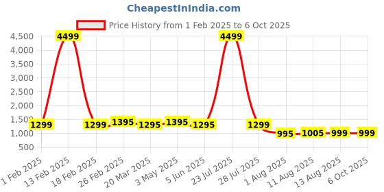 myntra.com keepfit KeepfitPrinted Padded Swim Set With Zipper Top And Boyshorts keepfit Price History Graph from 1 Feb 2025 to 6 Oct 2025