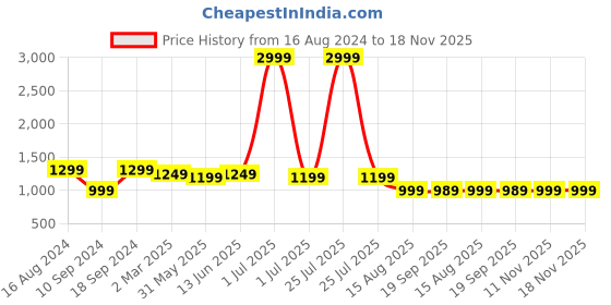 myntra.com Keepfit Kids Color-Block Full Sleeves Swim Suit Set keepfit Price History Graph from 16 Aug 2024 to 17 Nov 2025