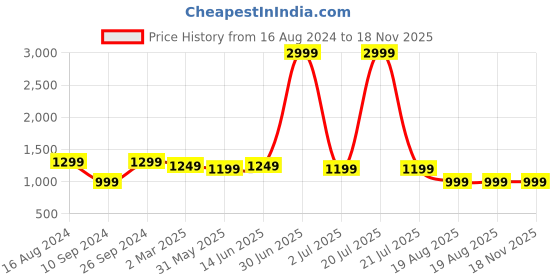 myntra.com Keepfit Kids Color Block Full Sleeves Swimsuit keepfit Price History Graph from 16 Aug 2024 to 17 Nov 2025