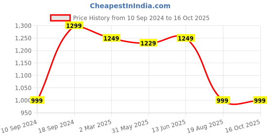 myntra.com Keepfit Kids Color-blocked Antibacterial Zipper Legsuit keepfit Price History Graph from 10 Sep 2024 to 15 Oct 2025