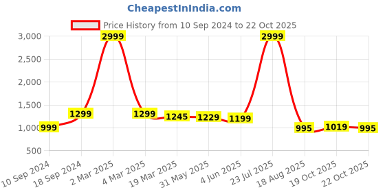 myntra.com Keepfit Kids Color-blocked Antibacterial Zipper Legsuit keepfit Price History Graph from 10 Sep 2024 to 19 Oct 2025