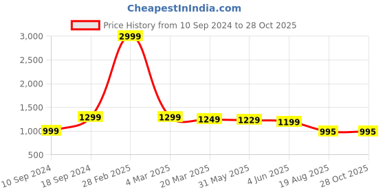 myntra.com Keepfit Kids Colourblock Zipper Legsuit keepfit Price History Graph from 10 Sep 2024 to 27 Oct 2025
