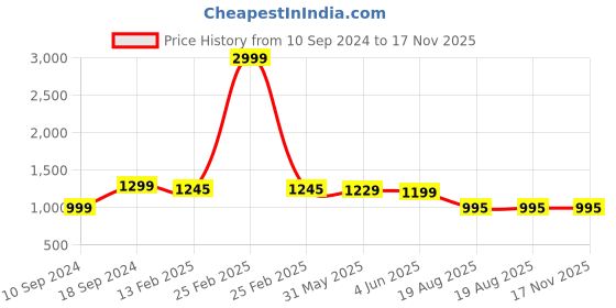 myntra.com Keepfit Kids Colourblocked Round Neck Legsuit keepfit Price History Graph from 10 Sep 2024 to 17 Nov 2025