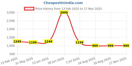 myntra.com Keepfit Kids Colourblocked Round Neck Long Sleeves Legsuit keepfit Price History Graph from 13 Feb 2025 to 17 Nov 2025