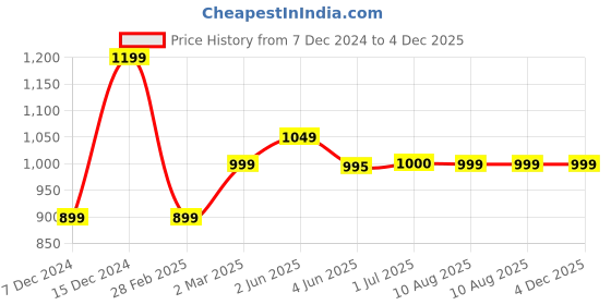 myntra.com Keepfit Kids Printed Top & Shorts Swim Set keepfit Price History Graph from 7 Dec 2024 to 3 Dec 2025