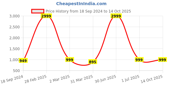 myntra.com Keepfit Kids Printed Top & Shorts Swim Set keepfit Price History Graph from 18 Sep 2024 to 13 Oct 2025