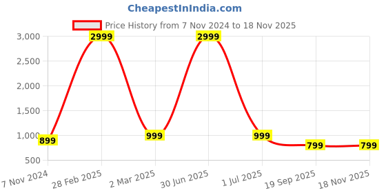 myntra.com Keepfit Kids Printed Top & Shorts Swim Set keepfit Price History Graph from 7 Nov 2024 to 17 Nov 2025
