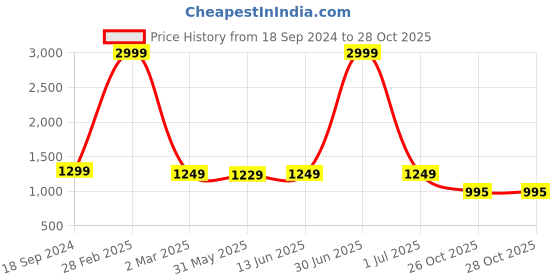 myntra.com Keepfit Kids UPF40+UV N9 Antibacterial Full Sleeves 2 Pc Swimsuit Set keepfit Price History Graph from 18 Sep 2024 to 27 Oct 2025