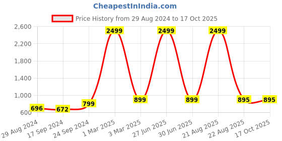 myntra.com Keepfit Leopard Printed Swim Bodysuit keepfit Price History Graph from 29 Aug 2024 to 16 Oct 2025
