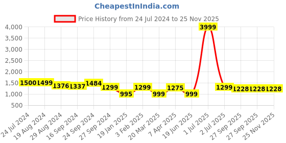 myntra.com Keepfit Leopard Printed Swim Bodysuit keepfit Price History Graph from 24 Jul 2024 to 25 Nov 2025
