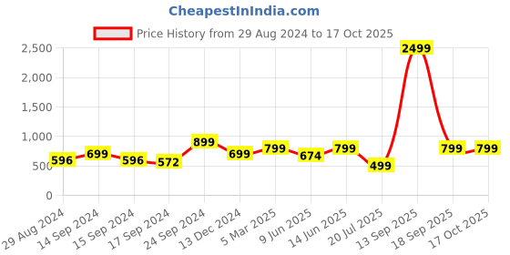 myntra.com Keepfit Logo Printed Antibacterial Sleeveless Bodysuit keepfit Price History Graph from 29 Aug 2024 to 17 Oct 2025