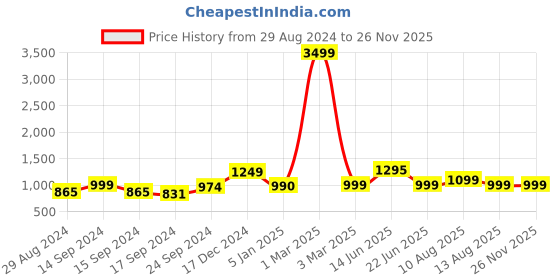 myntra.com Keepfit Marble Printed Swim Bodysuit keepfit Price History Graph from 29 Aug 2024 to 25 Nov 2025