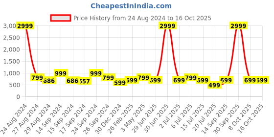myntra.com Keepfit Medium Coverage Beach Cover Up Dress keepfit Price History Graph from 24 Aug 2024 to 15 Oct 2025