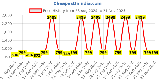 myntra.com Keepfit Medium Coverage N9 Antibacterial Rapid Dry Legsuit keepfit Price History Graph from 28 Aug 2024 to 20 Nov 2025