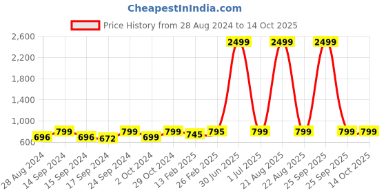 myntra.com Keepfit Medium Coverage N9 Antibacterial Rapid Dry Legsuit keepfit Price History Graph from 28 Aug 2024 to 14 Oct 2025