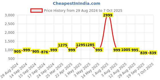 myntra.com Keepfit Medium Coverage Net Detailing Legsuit keepfit Price History Graph from 29 Aug 2024 to 7 Oct 2025