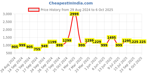 myntra.com Keepfit Medium Coverage Top With Skirt Swim Set keepfit Price History Graph from 29 Aug 2024 to 6 Oct 2025