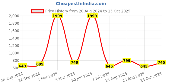 myntra.com Keepfit Men Mid-Rise Breathable Swim Trunks keepfit Price History Graph from 20 Aug 2024 to 13 Oct 2025