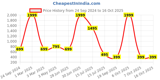 myntra.com Keepfit Men Mid-Rise Breathable Swim Trunks keepfit Price History Graph from 24 Sep 2024 to 16 Oct 2025