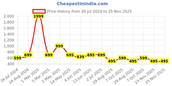 myntra.com Keepfit Men Mid-Rise Breathable Swim Trunks keepfit Price History Graph from 26 Jul 2024 to 24 Nov 2025
