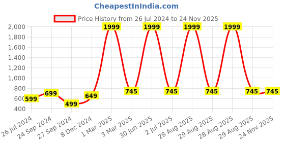 myntra.com Keepfit Men Mid-Rise Breathable Swim Trunks keepfit Price History Graph from 26 Jul 2024 to 24 Nov 2025