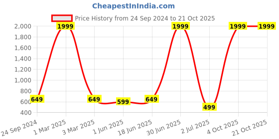 myntra.com Keepfit Men Mid-Rise Breathable Swim Trunks keepfit Price History Graph from 24 Sep 2024 to 20 Oct 2025