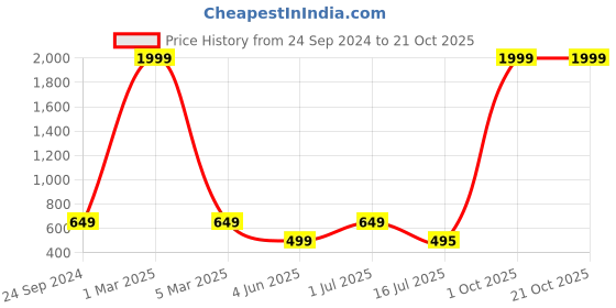 myntra.com Keepfit Men Mid-Rise Breathable Swim Trunks keepfit Price History Graph from 24 Sep 2024 to 20 Oct 2025
