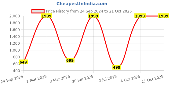 myntra.com Keepfit Men Mid-Rise Breathable Swim Trunks keepfit Price History Graph from 24 Sep 2024 to 20 Oct 2025