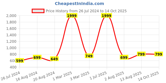 myntra.com Keepfit Men Printed Breathable Swim Trunks keepfit Price History Graph from 26 Jul 2024 to 13 Oct 2025